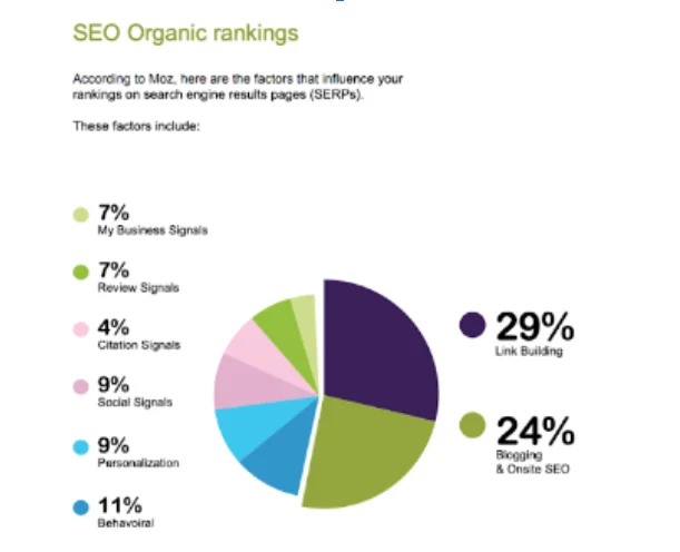 moz ranking