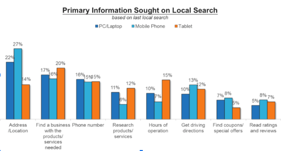 Local SEO Information