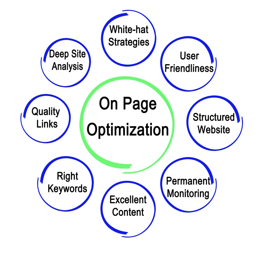 On page seo